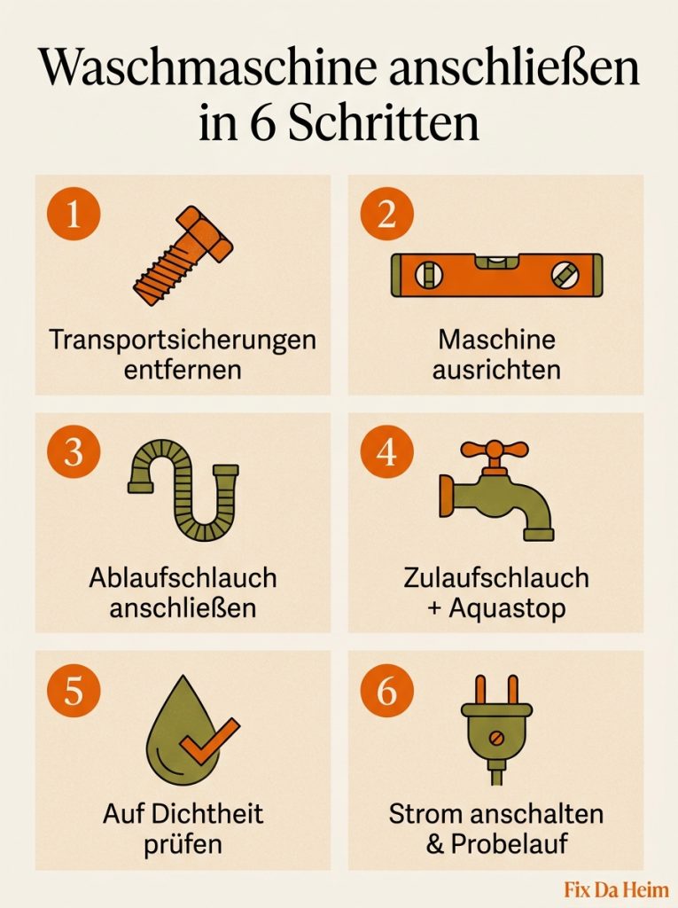 Waschmaschine anschließen: Schritt-für-Schritt-Anleitung (2026) 8 Infografik Waschmaschine anschließen 6 Schritte Übersicht