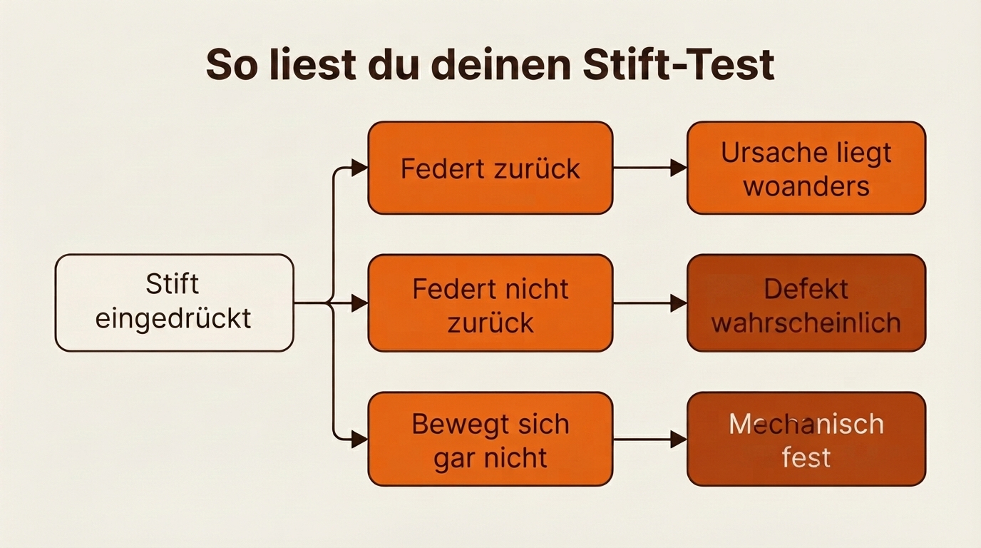 Entscheidungsbaum Stift-Test Heizkörperthermostat