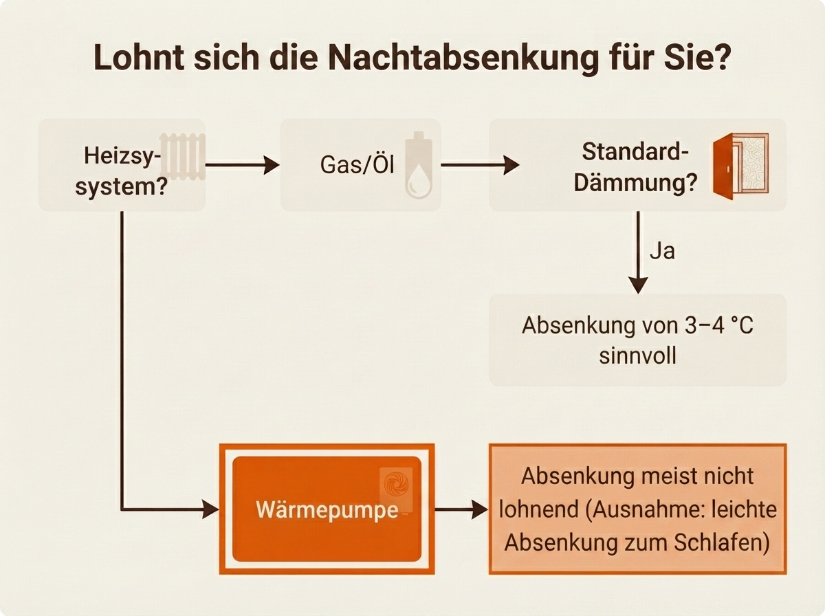 Nachtabsenkung bei Wärmepumpen und Gas-/Ölheizungen im Vergleich